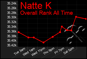 Total Graph of Natte K