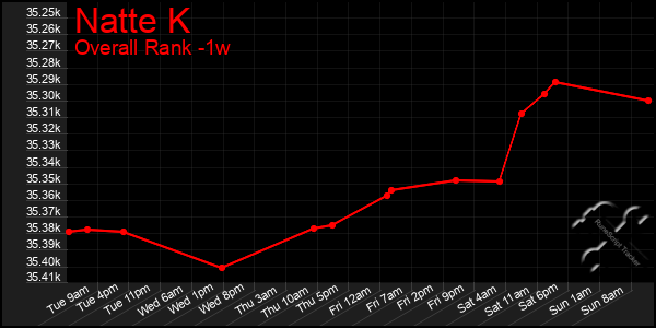 1 Week Graph of Natte K