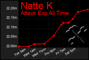 Total Graph of Natte K