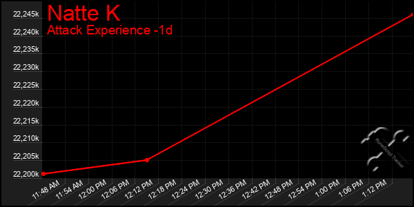 Last 24 Hours Graph of Natte K