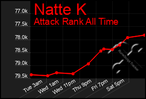 Total Graph of Natte K