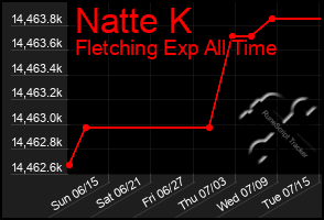 Total Graph of Natte K