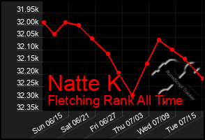 Total Graph of Natte K