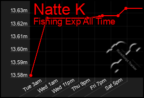 Total Graph of Natte K