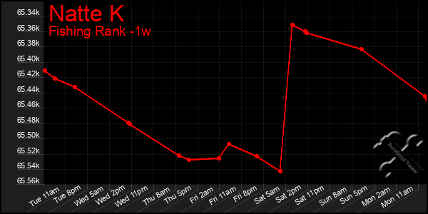Last 7 Days Graph of Natte K