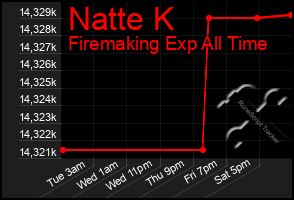 Total Graph of Natte K