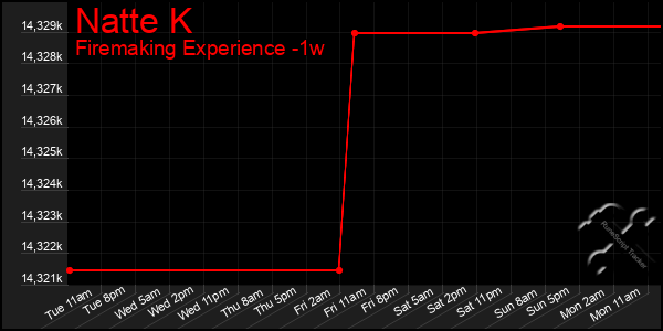 Last 7 Days Graph of Natte K