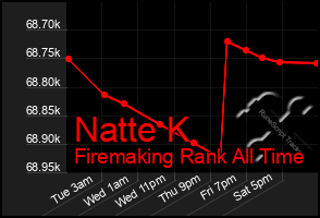 Total Graph of Natte K