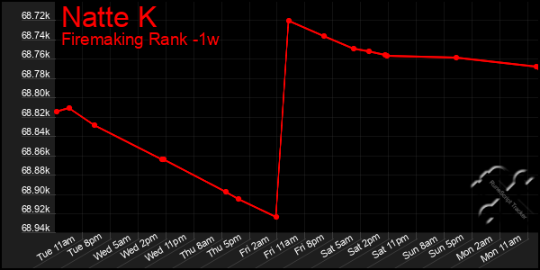 Last 7 Days Graph of Natte K