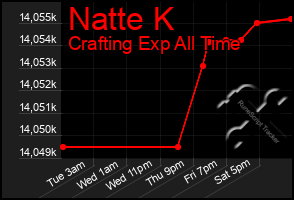 Total Graph of Natte K