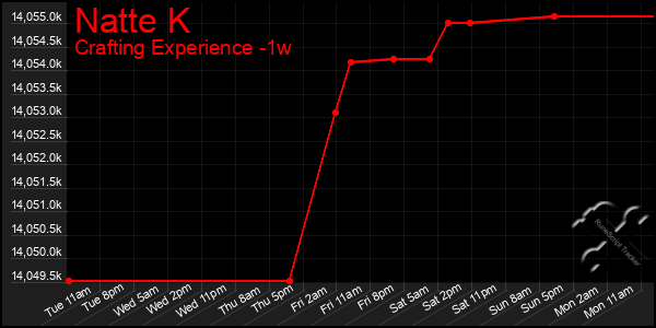 Last 7 Days Graph of Natte K