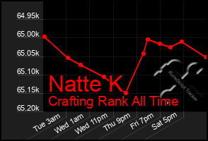 Total Graph of Natte K