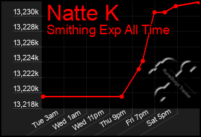 Total Graph of Natte K