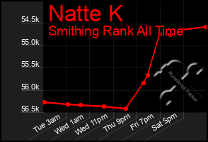 Total Graph of Natte K