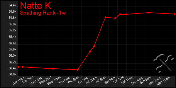 Last 7 Days Graph of Natte K