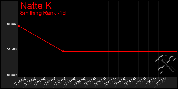 Last 24 Hours Graph of Natte K