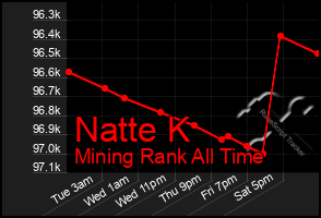 Total Graph of Natte K