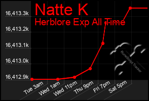 Total Graph of Natte K