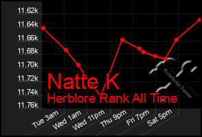 Total Graph of Natte K