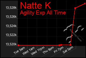 Total Graph of Natte K