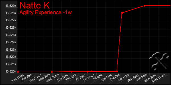 Last 7 Days Graph of Natte K