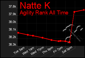 Total Graph of Natte K