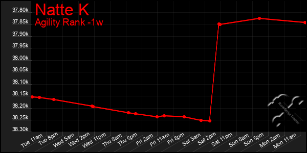 Last 7 Days Graph of Natte K