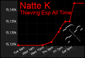 Total Graph of Natte K