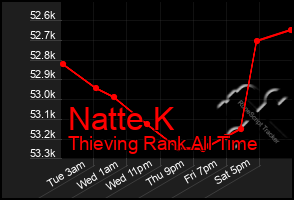 Total Graph of Natte K