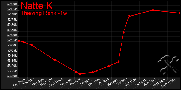 Last 7 Days Graph of Natte K