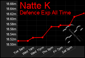 Total Graph of Natte K