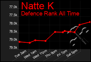 Total Graph of Natte K