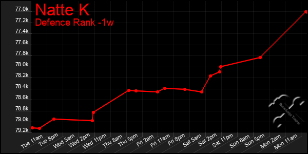 Last 7 Days Graph of Natte K