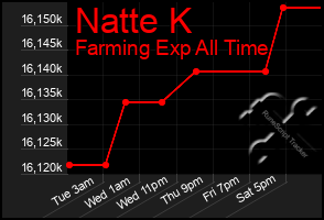 Total Graph of Natte K