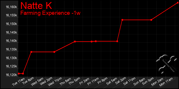 Last 7 Days Graph of Natte K