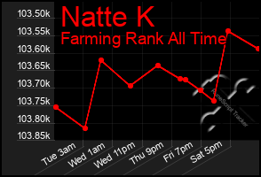 Total Graph of Natte K