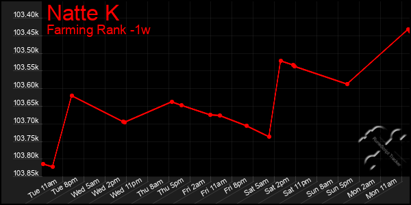 Last 7 Days Graph of Natte K