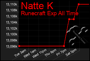 Total Graph of Natte K