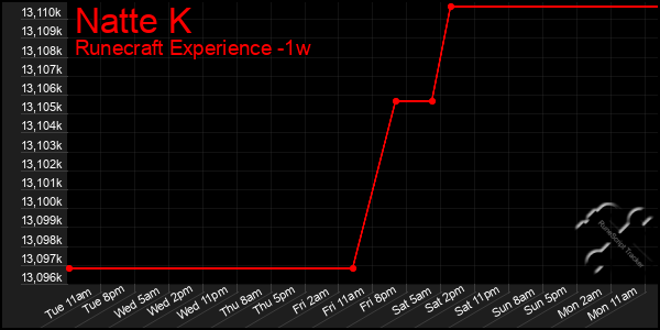 Last 7 Days Graph of Natte K