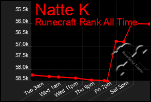 Total Graph of Natte K
