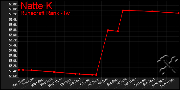 Last 7 Days Graph of Natte K