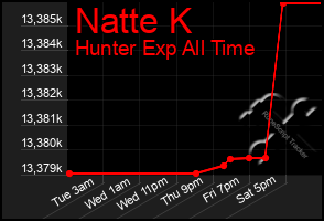 Total Graph of Natte K