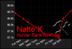 Total Graph of Natte K