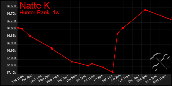 Last 7 Days Graph of Natte K