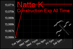Total Graph of Natte K