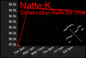 Total Graph of Natte K