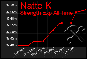 Total Graph of Natte K