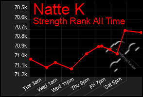 Total Graph of Natte K