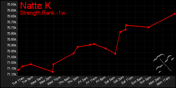 Last 7 Days Graph of Natte K