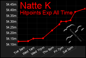 Total Graph of Natte K